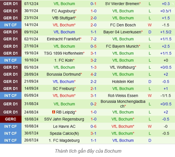 Phân Tích Trận Bochum vs Union Berlin - Tìm Kiếm Ánh Sáng Cuối Đường Hầm 1 Phong Độ Hiện Tại Của Bochum - Khủng Hoảng Chưa Có Lối Thoát